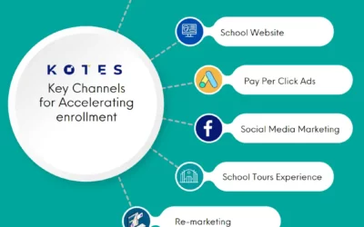 6 Essential Ways to Increase your Preschool Enrollments